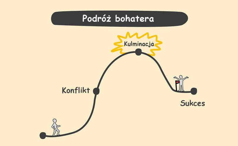 Podróż bohatera