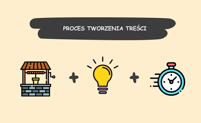 Proces tworzenia treści