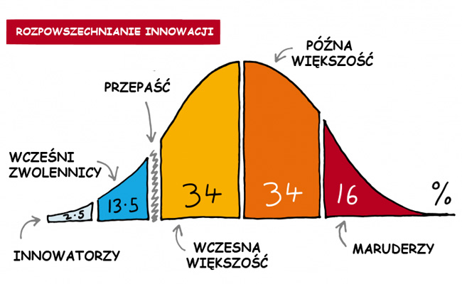 Rozpowszechnianie innowacji